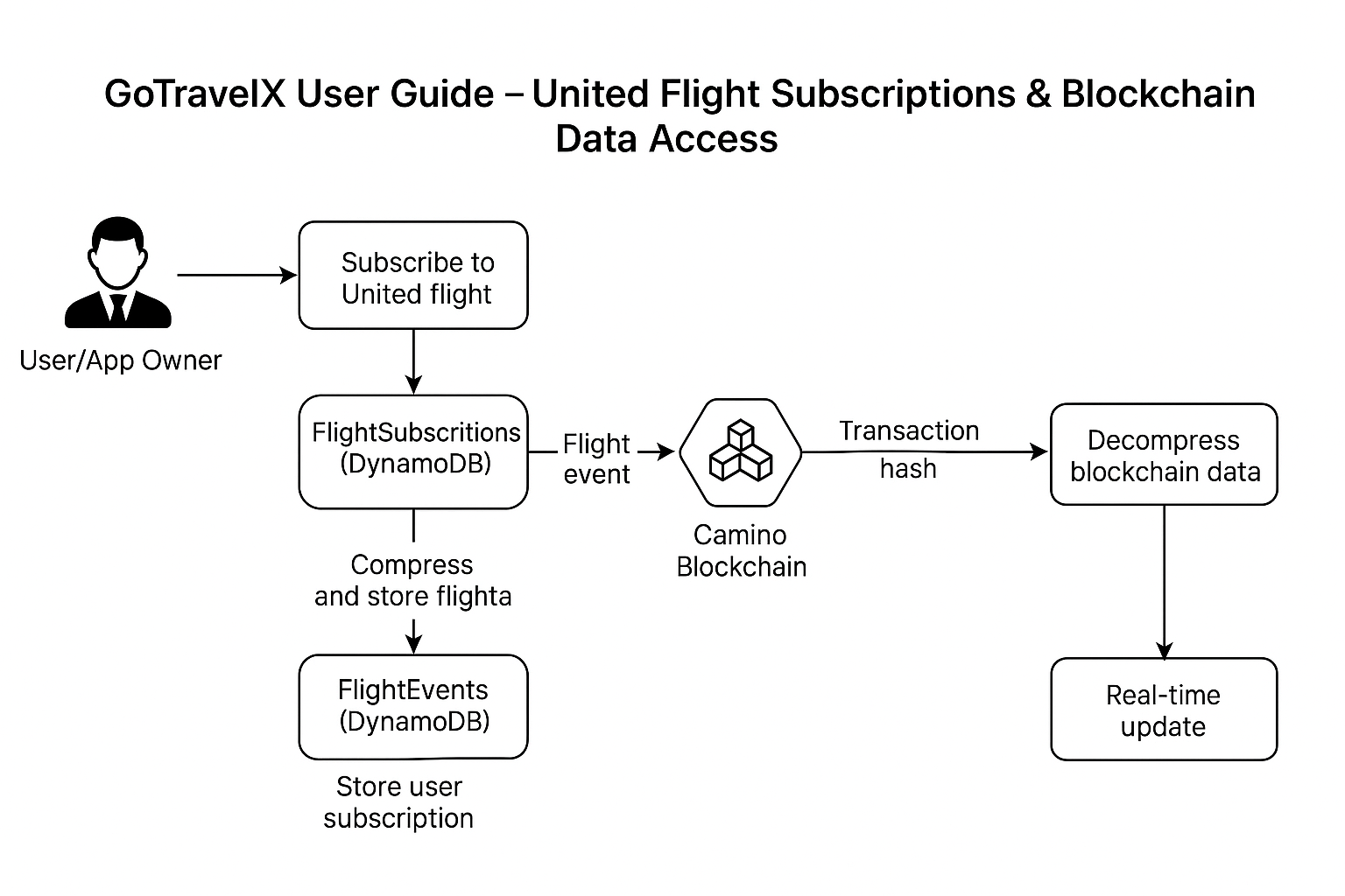 GoTravelX Subscription Workflow